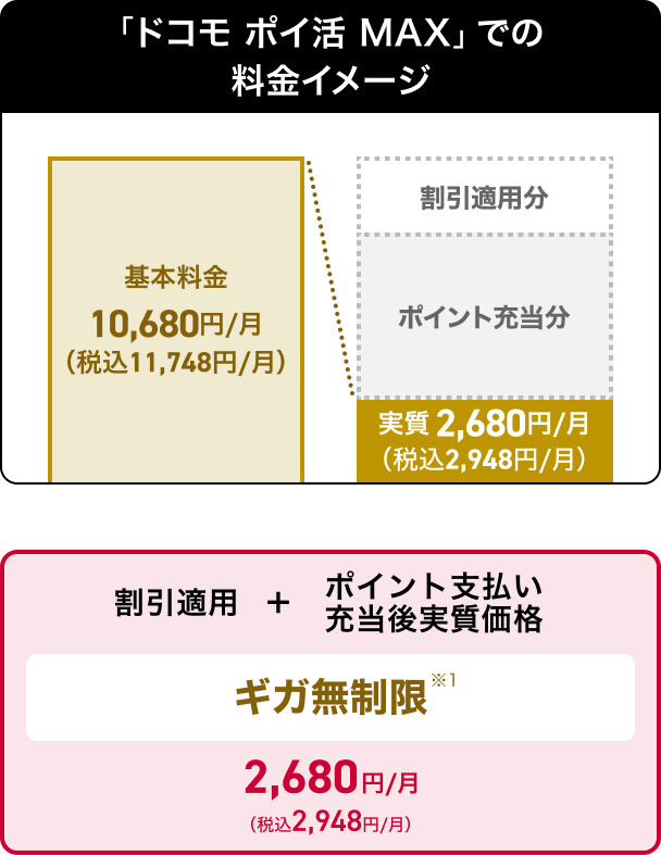 ドコモ ポイ活 MAXでの料金イメージ 基本料金10,680円/月(税込11,748円/月) 割引適用分 ポイント充当分 実質2,680円/月(税込2,948円/月)