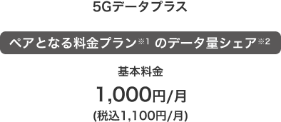 5Gデータプラス ペアとなる料金プラン※1のデータ量シェア※2 基本料金 1,000円/月(税込1,100円/月)