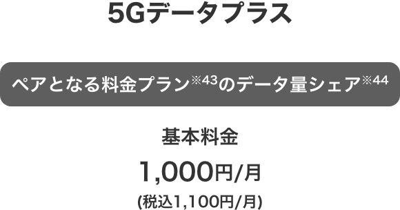 5Gデータプラス ペアとなる料金プラン※43のデータ量シェア※44 基本料金 1,000円／月（税込1,100円／月）