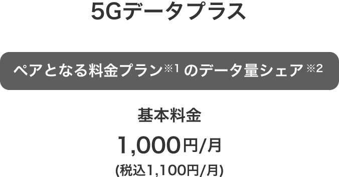 5Gデータプラス ペアとなる料金プラン※1のデータ量シェア※2 基本料金 1,000円/月(税込1,100円/月)