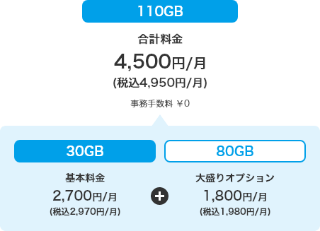 110GB 合計料金 4,500円／月（税込4,950円／月） 事務手数料 ¥0 30GB 基本料金 2,700円／月（税込2,970円／月） 80GB 大盛りオプション 1,800円／月（税込1,980円／月）