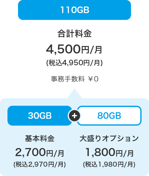 110GB 合計料金 4,500円／月（税込4,950円／月） 事務手数料 ¥0 30GB 基本料金 2,700円／月（税込2,970円／月） 80GB 大盛りオプション 1,800円／月（税込1,980円／月）
