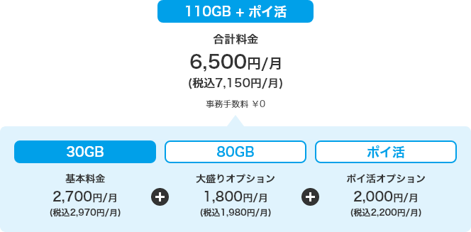 110GB + ポイ活 合計料金 6,500円／月（税込7,150円／月） 事務手数料 ¥0 30GB 基本料金 2,700円／月（税込2,970円／月） 80GB 大盛りオプション 1,800円／月（税込1,980円／月） ポイ活 ポイ活オプション 2,000円／月（税込2,200円／月）