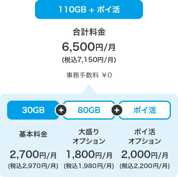 110GB + ポイ活 合計料金 6,500円／月（税込7,150円／月） 事務手数料 ¥0 30GB 基本料金 2,700円／月（税込2,970円／月） 80GB 大盛りオプション 1,800円／月（税込1,980円／月） ポイ活 ポイ活オプション 2,000円／月（税込2,200円／月）
