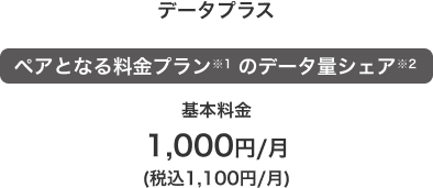データプラス ペアとなる料金プラン※1のデータ量シェア※2 基本料金 1,000円/月(税込1,100円/月)