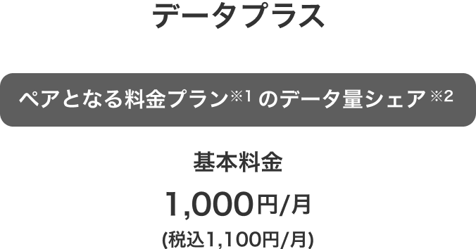 データプラス ペアとなる料金プラン※1のデータ量シェア※2 基本料金 1,000円/月(税込1,100円/月)