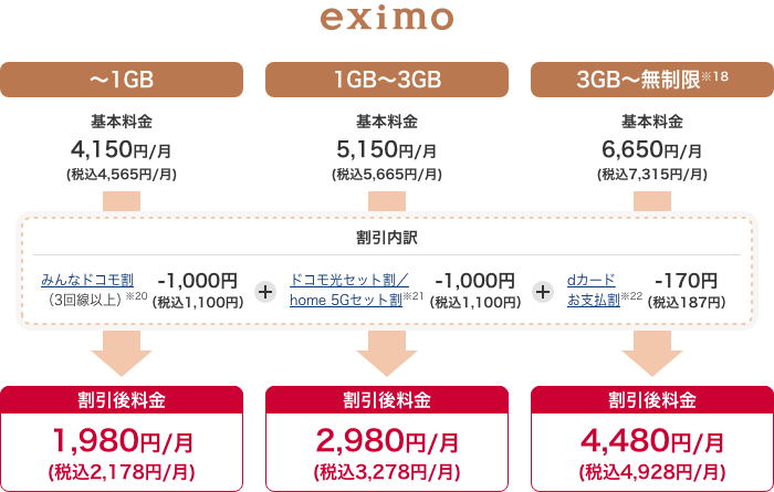 eximo ～1GB 基本料金 4,150円／月 （税込4,565円／月） 割引後料金 1,980円／月 （税込2,178円／月） 1GB～3GB 基本料金 5,150円／月 （税込5,665円／月） 割引後料金 2,980円／月 （税込3,278円／月） 3GB～無制限※18 基本料金 6,650円／月 （税込7,315円／月） 割引後料金 割引内訳 4,480円／月 （税込4,928円／月） みんなドコモ割（3回線以上）※20 -1,000円（税込1,100円） ドコモ光セット割／home 5Gセット割※21 -1,000円（税込1,100円） dカードお支払割※22 -170円（税込187円）