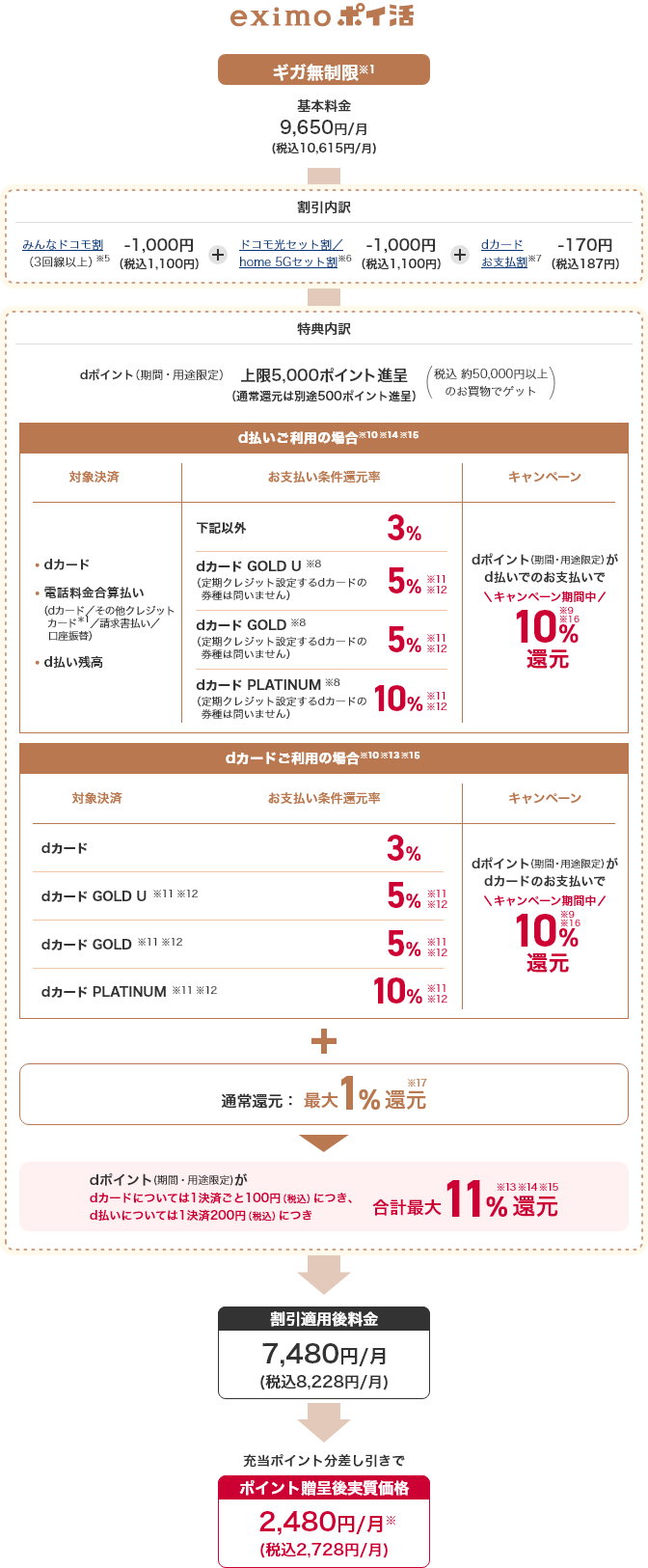 eximo ポイ活 ギガ無制限※1 基本料金 9,650円／月（税込10,615円／月） 割引内訳 みんなドコモ割（3回線以上）※5 -1,000円（税込1,100円） ドコモ光セット割／home 5Gセット割※6 -1,000円（税込1,100円） dカードお支払割※7 -170円（税込187円） 特典内訳 d払いご利用の場合※14※15 対象決済、dカード、電話料金合算払い(dカード／その他クレジットカード＊1＊2／請求書払い／口座振替)、d払い残高 お支払い条件還元率 下記以外 3％ dカード GOLD U（定期クレジット設定するdカードの券種は問いません） ※8 5％ dカード GOLD（定期クレジット設定するdカードの券種は問いません） ※8 5％ ※11 ※12 dカード PLATINUM（定期クレジット設定するdカードの券種は問いません） ※8 10％ ※11 ※12 dポイント（期間・用途限定）がd払いのお支払いで キャンペーン実施中 10％還元 ※9 ※16 対象決済、dカード 3％ dカード GOLD U 5％ ※11 ※12  dカード GOLD 5％ ※11 ※12 dカード PLATINUM 10％ ※11 ※12 dポイント（期間・用途限定）がd払いのお支払いで キャンペーン実施中 10％還元 ※9 ※16 通常還元 最大1％還元 ※17 dポイント（期間・用途限定）がdカードについては1決済ごと100円（税込）につき、d払いについては1決済200円（税込）につき合計最大11％ ※13 ※14 ※15 割引適用後料金 7,480円／月（税込8,228円／月） 充当ポイント分差し引きで ポイント贈呈後実質価格 2,480円／月※ （税込2,728円／月）