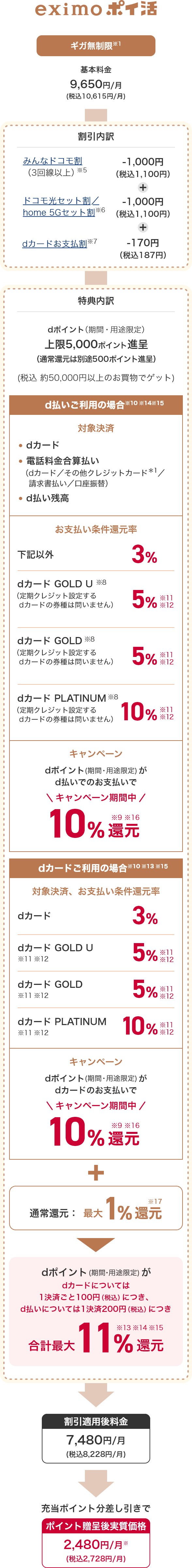 eximo ポイ活 ギガ無制限※1 基本料金 9,650円／月（税込10,615円／月） 割引内訳 みんなドコモ割（3回線以上）※5 -1,000円（税込1,100円） ドコモ光セット割／home 5Gセット割※6 -1,000円（税込1,100円） dカードお支払割※7 -170円（税込187円） 特典内訳 d払いご利用の場合※14※15 対象決済、dカード、電話料金合算払い(dカード／その他クレジットカード＊1＊2／請求書払い／口座振替)、d払い残高 お支払い条件還元率 下記以外 3％ dカード GOLD U（定期クレジット設定するdカードの券種は問いません） ※8 5％ dカード GOLD（定期クレジット設定するdカードの券種は問いません） ※8 5％ ※11 ※12 dカード PLATINUM（定期クレジット設定するdカードの券種は問いません） ※8 10％ ※11 ※12 dポイント（期間・用途限定）がd払いのお支払いで キャンペーン実施中 10％還元 ※9 ※16 対象決済、dカード 3％ dカード GOLD U 5％ ※11 ※12  dカード GOLD 5％ ※11 ※12 dカード PLATINUM 10％ ※11 ※12 dポイント（期間・用途限定）がd払いのお支払いで キャンペーン実施中 10％還元 ※9 ※16 通常還元 最大1％還元 ※17 dポイント（期間・用途限定）がdカードについては1決済ごと100円（税込）につき、d払いについては1決済200円（税込）につき合計最大11％ ※13 ※14 ※15 割引適用後料金 7,480円／月（税込8,228円／月） 充当ポイント分差し引きで ポイント贈呈後実質価格 2,480円／月※ （税込2,728円／月）