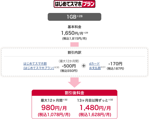 はじめてスマホプラン 1GB※28 基本料金 1,650円／月※29（税込1,815円／月） 割引後料金 最大12ヶ月間※30 980円／月（税込1,078円／月） 13ヶ月目以降ずっと※32 1,480円／月（税込1,628円／月）割引内訳 はじめてスマホ割（はじめてスマホプラン）※30 最大12か月-500円（税込550円） dカードお支払割※31 -170円（税込187円）