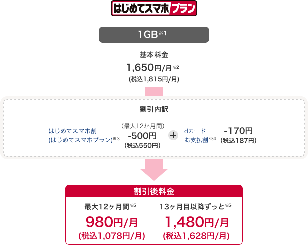 はじめてスマホプラン 1GB※1 基本料金 1,650円/月※2(税込1,815円/月) 割引後料金 最大12ヶ月間※5 980円/月(税込1,078円/月) 13ヶ月目以降ずっと※5 1,480円/月(税込1,628円/月)割引内訳 はじめてスマホ割(はじめてスマホプラン)※3 最大12か月-500円(税込550円) dカードお支払割※4 -170円(税込187円)