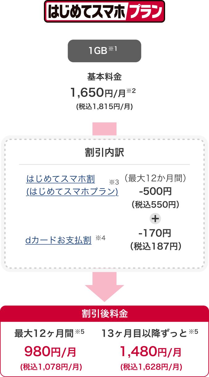 はじめてスマホプラン 1GB※1 基本料金 1,650円/月※2(税込1,815円/月) 割引後料金 最大12ヶ月間※5 980円/月(税込1,078円/月) 13ヶ月目以降ずっと※5 1,480円/月(税込1,628円/月)割引内訳 はじめてスマホ割(はじめてスマホプラン)※3 最大12か月-500円(税込550円) dカードお支払割※4 -170円(税込187円)