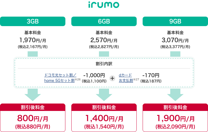 irumo 3GB 基本料金 1,970円／月（税込2,167円／月） 割引後料金 800円／月（税込880円／月） 6GB 基本料金 2,570円／月 （税込2,827円／月） 割引後料金 1,400円／月（税込1,540円／月） 9GB 基本料金 3,070円／月（税込3,377円／月） 割引後料金 1,900円／月 （税込2,090円／月） 割引内訳 ドコモ光セット割／home 5Gセット割※26 -1,000円（税込1,100円） dカードお支払割※27 -170円（税込187円）
