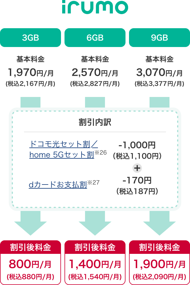 irumo 3GB 基本料金 1,970円／月（税込2,167円／月） 割引後料金 800円／月（税込880円／月） 6GB 基本料金 2,570円／月 （税込2,827円／月） 割引後料金 1,400円／月（税込1,540円／月） 9GB 基本料金 3,070円／月（税込3,377円／月） 割引後料金 1,900円／月 （税込2,090円／月） 割引内訳 ドコモ光セット割／home 5Gセット割※26 -1,000円（税込1,100円） dカードお支払割※27 -170円（税込187円）