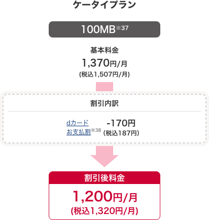 ケータイプラン 100MB※37 基本料金 1,370円／月（税込1,507円／月） 割引後料金 1,200円／月（税込1,320円／月） 割引内訳 dカードお支払割※38 -170円（税込187円）