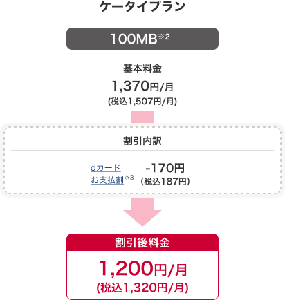 ケータイプラン 100MB※2 基本料金 1,370円/月(税込1,507円/月) 割引後料金 1,200円/月(税込1,320円/月) 割引内訳 dカードお支払割※3 -170円(税込187円)