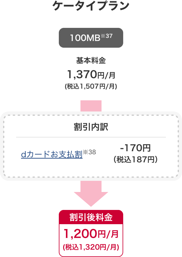 ケータイプラン 100MB※37 基本料金 1,370円／月（税込1,507円／月） 割引後料金 1,200円／月（税込1,320円／月） 割引内訳 dカードお支払割※38 -170円（税込187円）