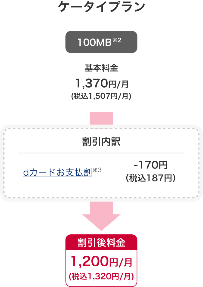 ケータイプラン 100MB※2 基本料金 1,370円/月(税込1,507円/月) 割引後料金 1,200円/月(税込1,320円/月) 割引内訳 dカードお支払割※3 -170円(税込187円)