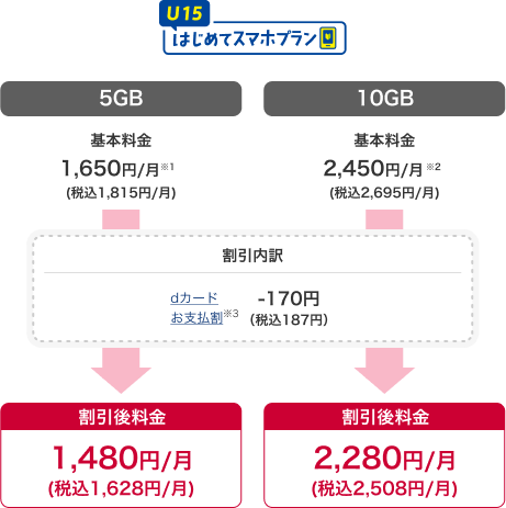 U15はじめてスマホプラン 5GB 基本料金 1,650円/月※1(税込1,815円/月) 割引後料金 1,480円/月(税込1,628円/月) 10GB 基本料金 2,450円/月※2 (税込2,695円/月) 割引後料金 2,280円/月(税込2,508円/月) 割引内訳 dカードお支払割※3 -170円(税込187円)