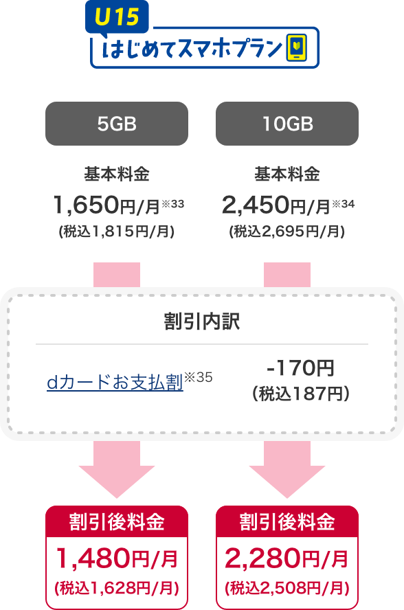 U15はじめてスマホプラン 5GB 基本料金 1,650円／月※33（税込1,815円／月） 割引後料金 1,480円／月（税込1,628円／月） 10GB 基本料金 2,450円／月※34 （税込2,695円／月） 割引後料金 2,280円／月（税込2,508円／月） 割引内訳 dカードお支払割※35 -170円（税込187円）