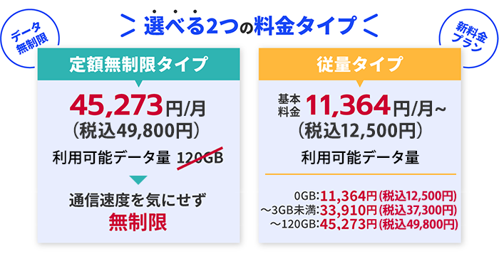 選べる2つの料金タイプ データ無制限「定額無制限タイプ」45,273円/月(税込49,800円) 利用可能データ量 通信速度を気にせず無制限 新料金プラン「従量タイプ」基本料金11,364円/月~(税込12,500円) 利用可能データ量 0GB:11,364円(税込12,500円)~3GB未満:33,910円(税込37,300円)~120GB:45,273円(税込49,800円)