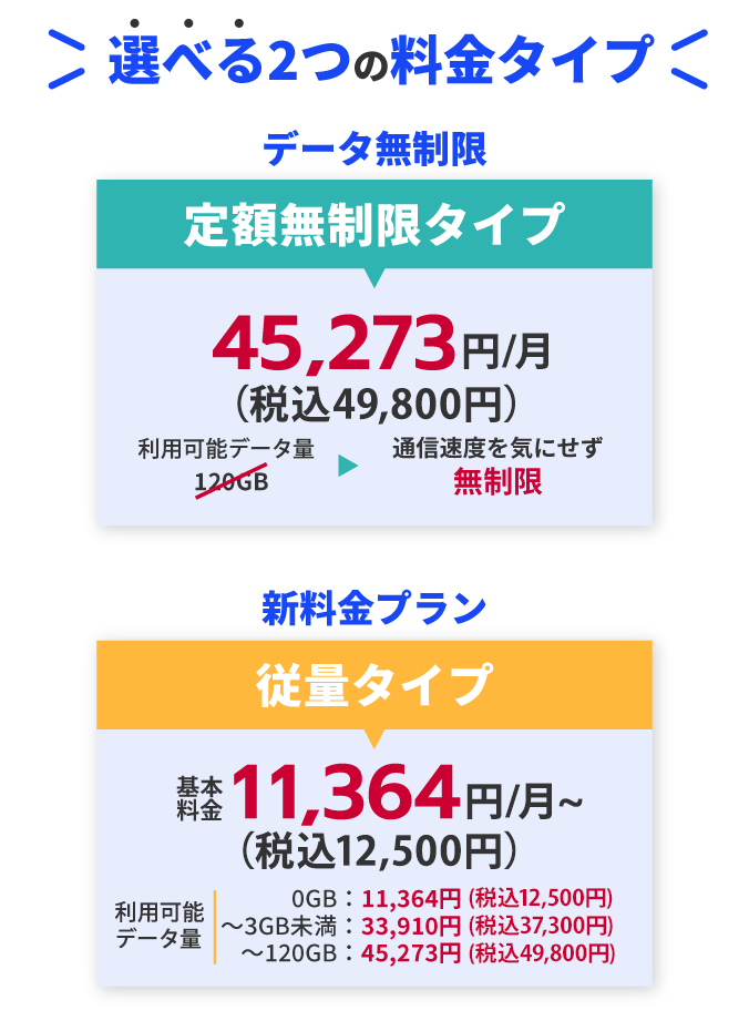 選べる2つの料金タイプ データ無制限「定額無制限タイプ」45,273円/月(税込49,800円) 利用可能データ量 通信速度を気にせず無制限 新料金プラン「従量タイプ」基本料金11,364円/月~(税込12,500円) 利用可能データ量 0GB:11,364円(税込12,500円)~3GB未満:33,910円(税込37,300円)~120GB:45,273円(税込49,800円)