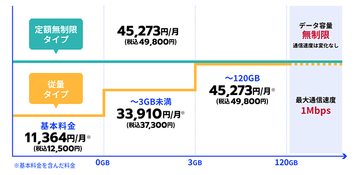 「定額無制限タイプ」基本料金45,273円/月(税込49,800円) データ容量無制限 通信速度は変化なし 「従量タイプ」基本料金11,364円/月(税込12,500円)※ ~3GB未満:33,910円/月(税込37,300円)※~120GB:45,273円/月(税込49,800円)※ 最大通信速度1Mbps ※基本料金を含んだ料金