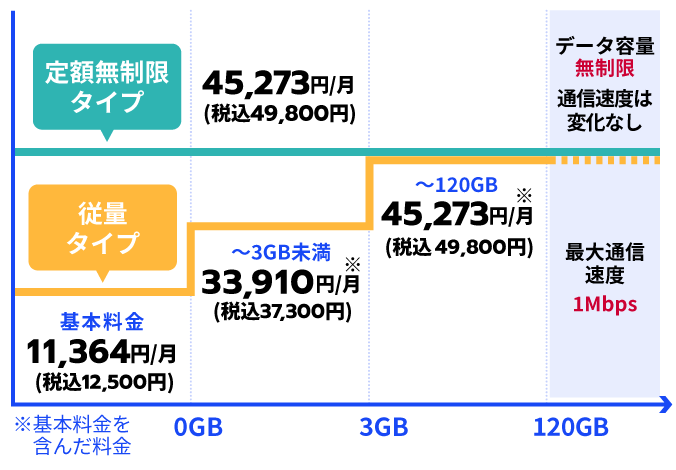 「定額無制限タイプ」基本料金45,273円/月(税込49,800円) データ容量無制限 通信速度は変化なし 「従量タイプ」基本料金11,364円/月(税込12,500円)※ ~3GB未満:33,910円/月(税込37,300円)※~120GB:45,273円/月(税込49,800円)※ 最大通信速度1Mbps ※基本料金を含んだ料金