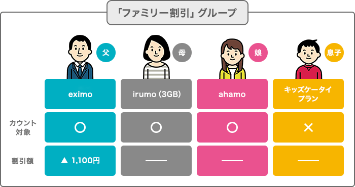 「ファミリー割引」グループ対象例