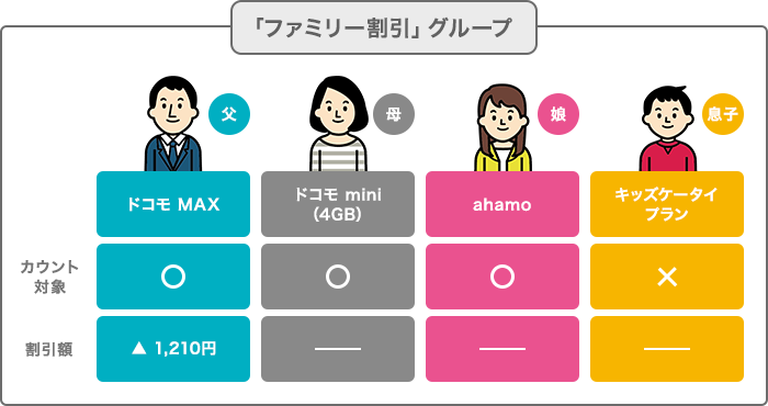 「ファミリー割引」グループの画像