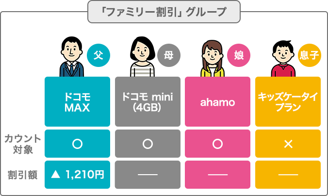 「ファミリー割引」グループの画像