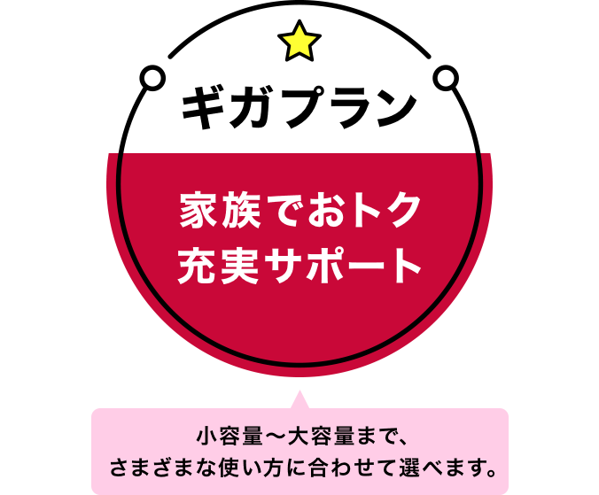 ギガプラン 家族でおトク 充実サポート 小容量～大容量まで、さまざまな使い方に合わせて選べます。