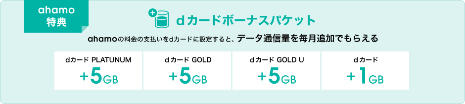 ahamo特典のdカードボーナスパケット。ahamoの料金の支払いをdカードに設定すると、データ通信量を毎月追加。dカード PLATINUM、dカード GOLD、dカード GOLD Uは5GB追加、dカードは1GB追加。