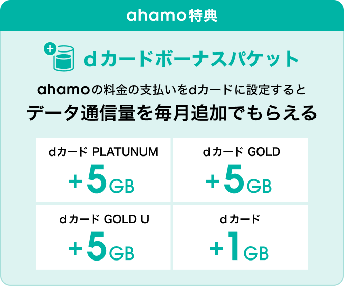 ahamo特典のdカードボーナスパケット。ahamoの料金の支払いをdカードに設定すると、データ通信量を毎月追加。dカード PLATINUM、dカード GOLD、dカード GOLD Uは5GB追加、dカードは1GB追加。