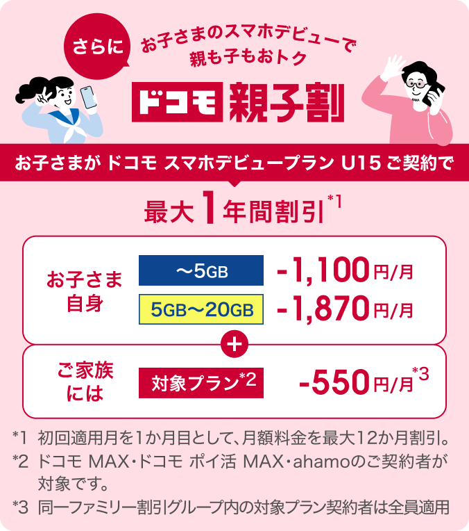 ドコモ スマホデビュープラン U15ご契約で最大1年間割引。子どもは～5GBで月額1,100円引き、5GB～20GBで月額1,870円引き。家族の対象プランは月額550円引き。 *1初回適用月を1か月目として月額料金を最大12か月割引。 *2ドコモ MAX・ドコモ ポイ活 MAX・ahamoのご契約者が対象です。 *3同一ファミリー割引グループ内の対象プラン契約者は全員適用