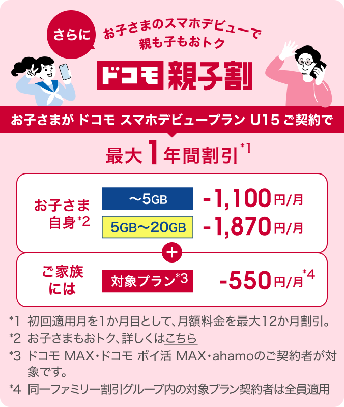 ドコモ スマホデビュープラン U15ご契約で最大1年間割引。子どもは～5GBで月額1,100円引き、5GB～20GBで月額1,870円引き。家族の対象プランは月額550円引き。 *1初回適用月を1か月目として月額料金を最大12か月割引。 *2お子さまもおトク、詳しくはこちら *3ドコモ MAX・ドコモ ポイ活 MAX・ahamoのご契約者が対象です。 *4同一ファミリー割引グループ内の対象プラン契約者は全員適用