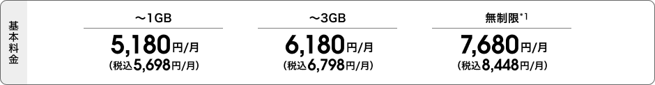 基本料金。1GBまでは月額5,180円（税込5,698円）、3GBまでは月額6,180円（税込6,798円）、データ無制限*1は月額7,680円（税込8,448円）