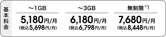 基本料金。1GBまでは月額5,180円（税込5,698円）、3GBまでは月額6,180円（税込6,798円）、データ無制限*1は月額7,680円（税込8,448円）