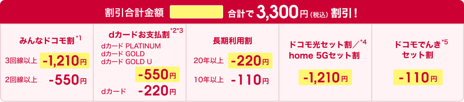 割引合計金額3,300円（税込）。みんなドコモ割 3回線以上1,210円引き、2回線以上 550円引き 、dカードお支払割 dカード PLATINUM、dカード GOLD、dカード GOLD U 550円引き、dカード220円引き、長期利用割20年以上 220円引き、10年以上 110円引き、ドコモ光セット割／home 5Gセット割1,210円引き、ドコモでんきセット割110円引き。