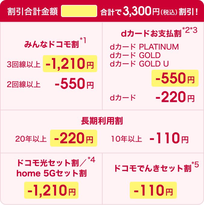 割引合計金額3,300円（税込）。みんなドコモ割 3回線以上1,210円引き、2回線以上 550円引き 、dカードお支払割 dカード PLATINUM、dカード GOLD、dカード GOLD U 550円引き、dカード220円引き、長期利用割20年以上 220円引き、10年以上 110円引き、ドコモ光セット割／home 5Gセット割1,210円引き、ドコモでんきセット割110円引き。