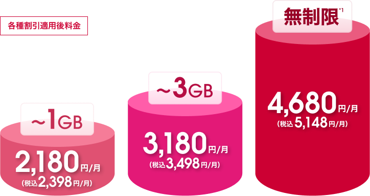 各種割引適用後料金。1GBまでは月額2,180円（税込2,398円）、3GBまでは月額3,180円（税込3,498円）、データ無制限は月額4,680円（税込5,148円）