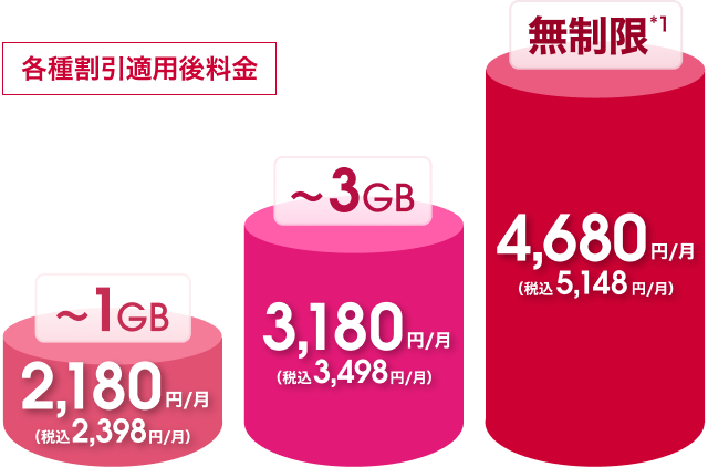 各種割引適用後料金。1GBまでは月額2,180円（税込2,398円）、3GBまでは月額3,180円（税込3,498円）、データ無制限は月額4,680円（税込5,148円）