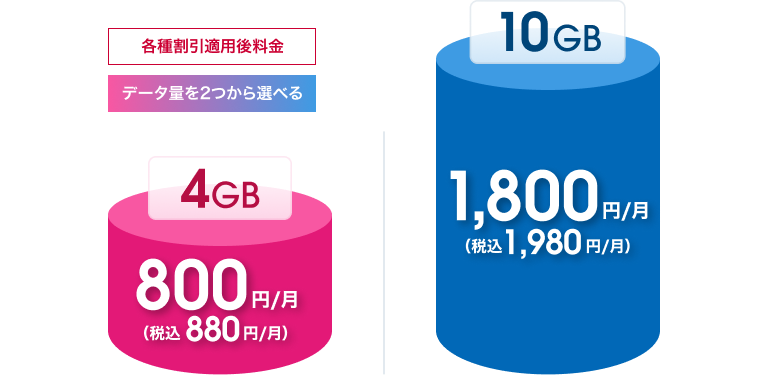 4GBは税抜800円／月（税込880円／月）、10GBは税抜1,800円／月（税込1,980円／月）。