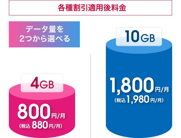 4GBは税抜800円／月（税込880円／月）、10GBは税抜1,800円／月（税込1,980円／月）。