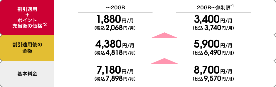 料金比較。20GBまでの場合、基本料金は税抜7,180円／月（税込7,898円／月）、割引適用後は税抜4,380円／月（税込4,818円／月）、ポイント充当後は税抜1,880円／月（税込2,068円／月）。20GB超～無制限の場合、基本料金は税抜8,700円／月（税込9,570円／月）、割引適用後は税抜5,900円／月（税込6,490円／月）、ポイント充当後は税抜3,400円／月（税込3,740円／月）。