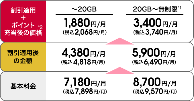 料金比較。20GBまでの場合、基本料金は税抜7,180円／月（税込7,898円／月）、割引適用後は税抜4,380円／月（税込4,818円／月）、ポイント充当後は税抜1,880円／月（税込2,068円／月）。20GB超～無制限の場合、基本料金は税抜8,700円／月（税込9,570円／月）、割引適用後は税抜5,900円／月（税込6,490円／月）、ポイント充当後は税抜3,400円／月（税込3,740円／月）。