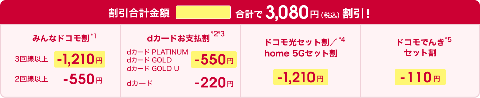 割引合計金額3,080円（税込）。みんなドコモ割 3回線以上1,210円引き、2回線以上 550円引き 、dカードお支払割 dカード PLATINUM、dカード GOLD、dカード GOLD U 550円引き、dカード220円引き、ドコモ光セット割／home 5Gセット割1,210円引き、ドコモでんきセット割110円引き。