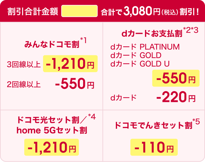割引合計金額3,080円（税込）。みんなドコモ割 3回線以上1,210円引き、2回線以上 550円引き 、dカードお支払割 dカード PLATINUM、dカード GOLD、dカード GOLD U 550円引き、dカード220円引き、ドコモ光セット割／home 5Gセット割1,210円引き、ドコモでんきセット割110円引き。