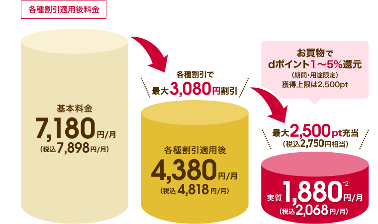 各種割引適用後の料金イメージ。基本料金は税抜7,180円／月（税込7,898円／月）、各種割引適用後は税抜4,380円／月（税込4,818円／月）。最大2,500ポイント（税込2,750円相当）充当で、実質税抜1,880円／月（税込2,068円／月）。