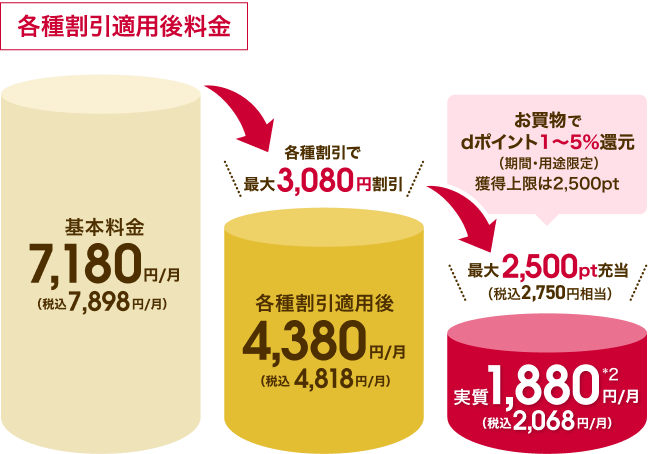 各種割引適用後の料金イメージ。基本料金は税抜7,180円／月（税込7,898円／月）、各種割引適用後は税抜4,380円／月（税込4,818円／月）。最大2,500ポイント（税込2,750円相当）充当で、実質税抜1,880円／月（税込2,068円／月）。